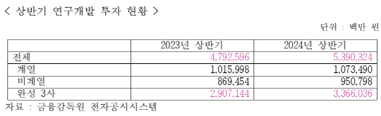 상반기 연구개발 투자 현황. 자동차융합기술원 제공.